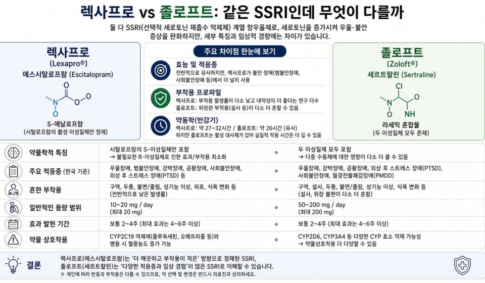 #렉사프로 #졸로푸트 #SSRI #에스시탈로프람 #설트랄린 #강박장애 #강박사고 #항우울제 #복약지도 #약사블로그