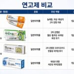 상처 위의 두 갈래 길: 후시딘연고와 마데카솔, 언제 무엇을 발라야 할까