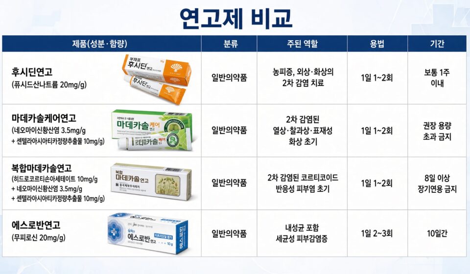 상처 위의 두 갈래 길: 후시딘연고와 마데카솔, 언제 무엇을 발라야 할까