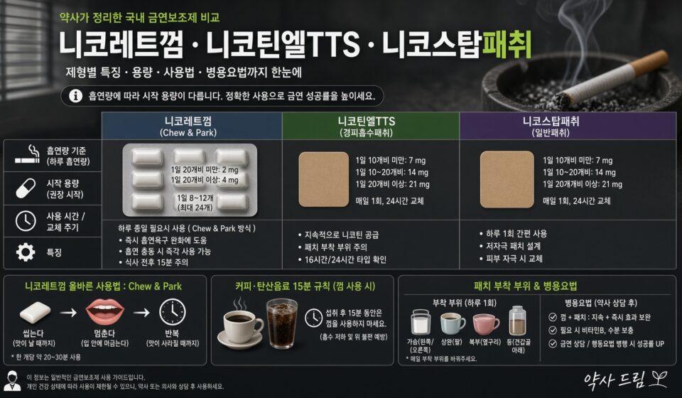 니코레트껌은 '씹는' 약이 아닙니다: 패치·껌·트로키 금연보조제 제대로 고르는 법
