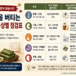 올 추석은 독감이 먼저 왔습니다: 연휴 사흘을 버티는 가정 상비약 증상별 점검표