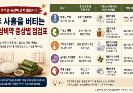 올 추석은 독감이 먼저 왔습니다: 연휴 사흘을 버티는 가정 상비약 증상별 점검표